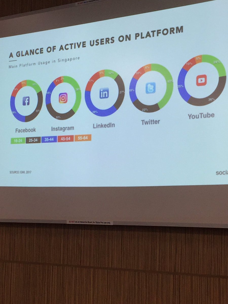 clementyeow_'s tweet photo. Quite surprising to know that there are a lot of people aged 16-24 who use Twitter #CS4262 https://t.co/bxzbE2xHaC