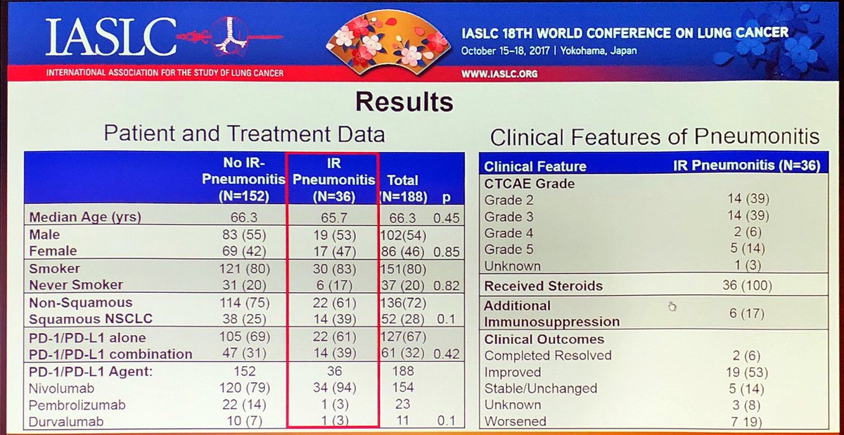 _ShankarSiva's tweet photo. Real-world pneumonitis data with #Immunotherapy - higher rates (19%) than in trials, but no diff. in risk with prior chest RT #WCLC2017 https://t.co/yMQLqCGaIJ