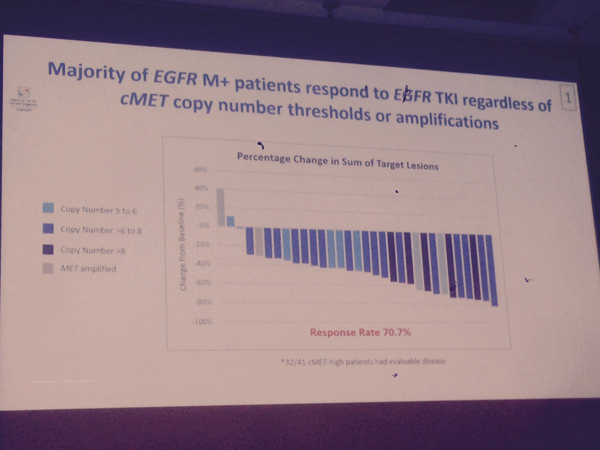 Cortot_Lille's tweet photo. MET CNG doesn't predict efficacy of EGFR TKI in EGFRmut NSCLC but MET ampl. may be associated with primary resistance.Yang et al. #WCLC2017 https://t.co/n65x6f1wym