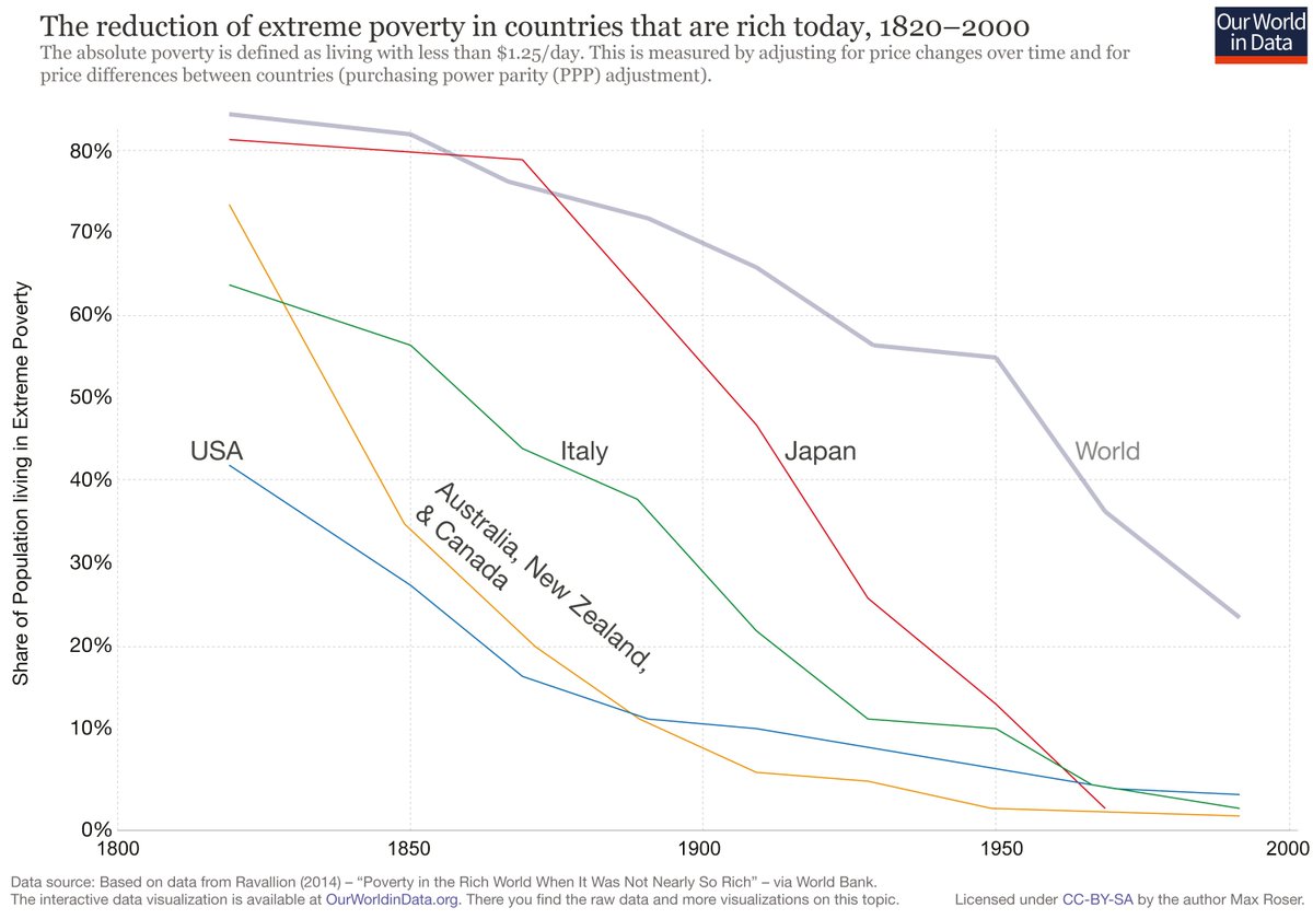 MaxCRoser's tweet photo. And we can win the fight against extreme poverty. We did it many times.

[source https://t.co/KqcGmWhq8Q] https://t.co/QVLBzKoW7d
