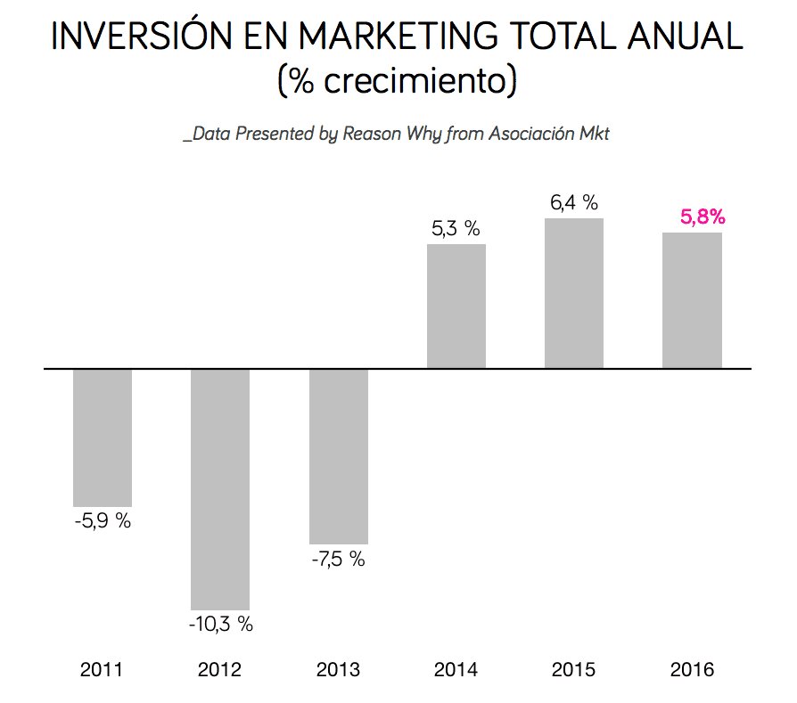 La inversión en marketing crece por tercer año consecutivo rwhy.es/2zfiSRA #EstudioAMES #Marketing #inversion #Publicidad