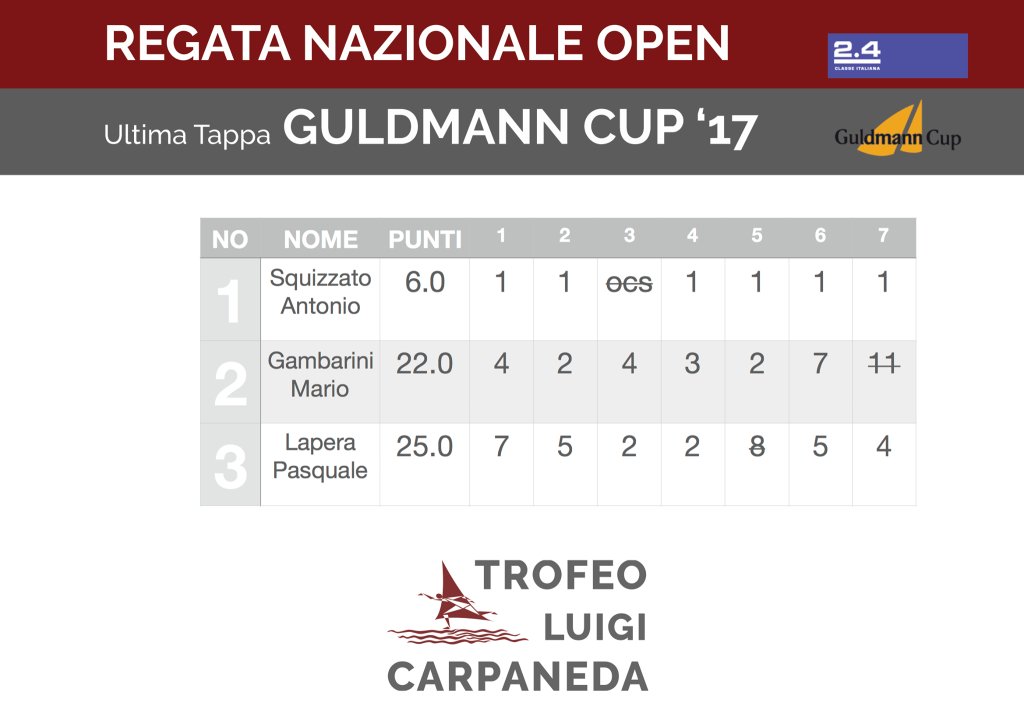 Terza giornata del Trofeo Carpaneda 2017 acquelibereblog.wordpress.com/2017/10/17/ter…