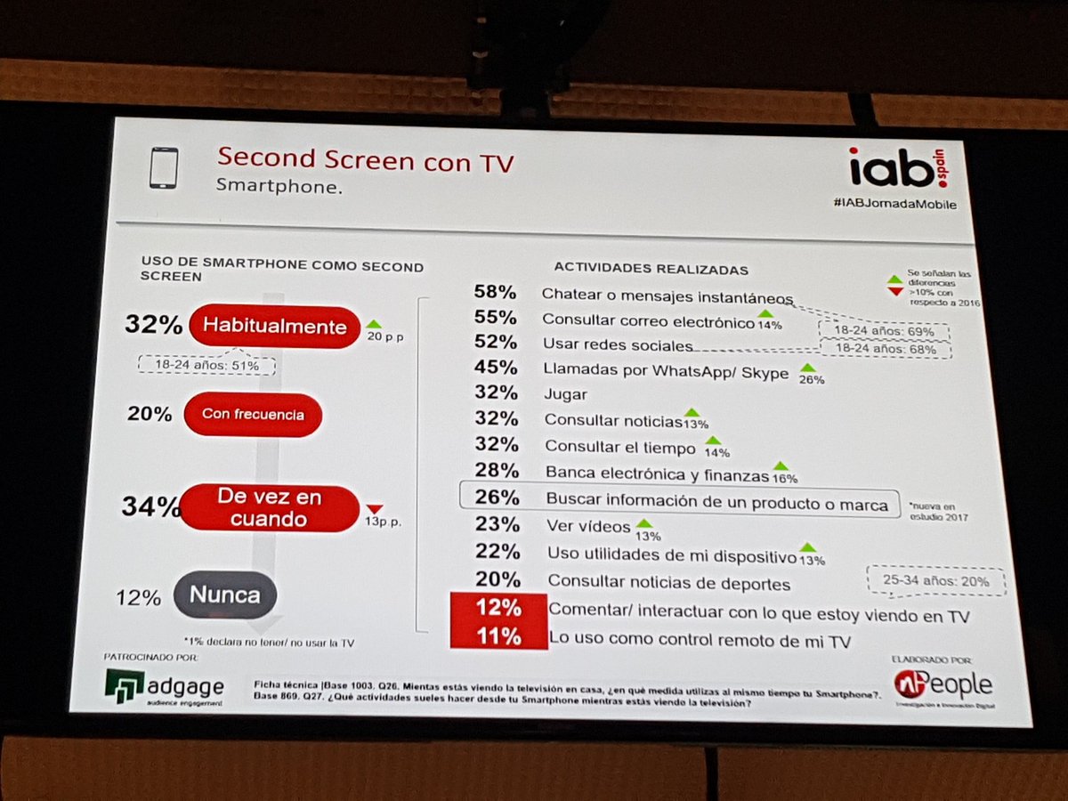 dshaikh's tweet photo. 26% de la gente que esta viendo la television busca informacion de un producto con su movil! #IABJornadaMobile @adgage_es  @nPeople_Madrid https://t.co/WkmYknqDV2