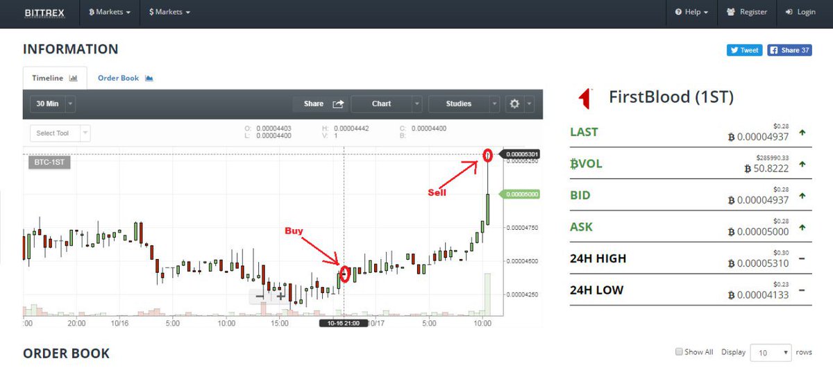 CryptoKingsTeam's tweet photo. $1ST #Profit +20%
$NEO $KMD $DCR $FCT $ETC $BTA $VIA $GBYTE $XVG $STRAT $XMR $DCT $ANT $MONA $GAME $ZEC $ETH $BTC
https://t.co/oBk8ykwpXo https://t.co/56azMq43cR