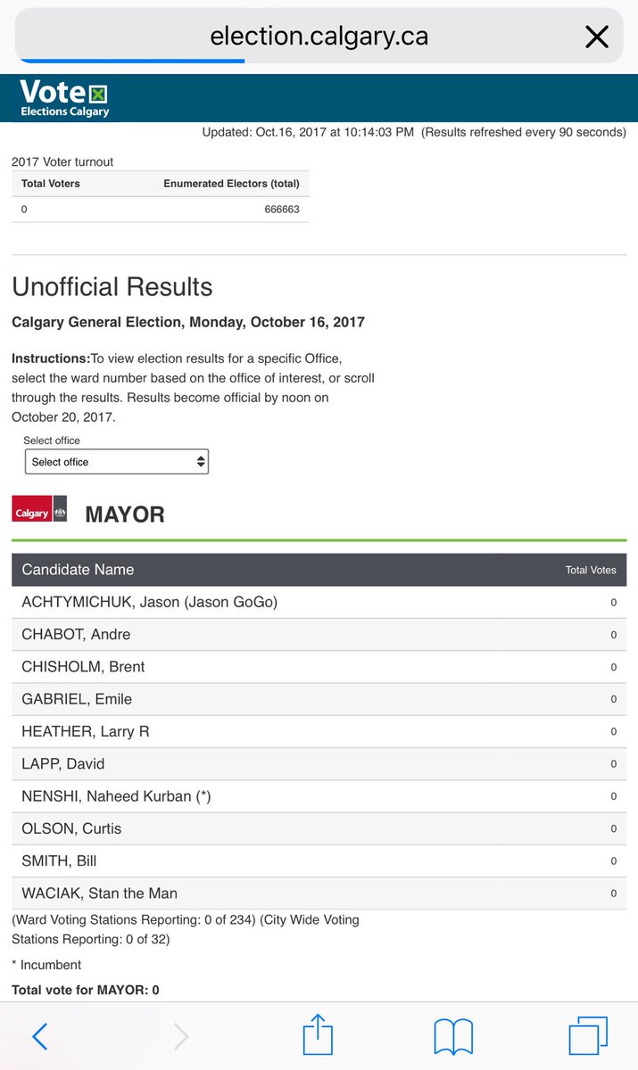 meghanandy's tweet photo. Election website has re-set to zero. How confident are we in the numbers  currently reporting? #yycvote #CalgaryVotes2017 #yycelection https://t.co/YuL9nYLwBq