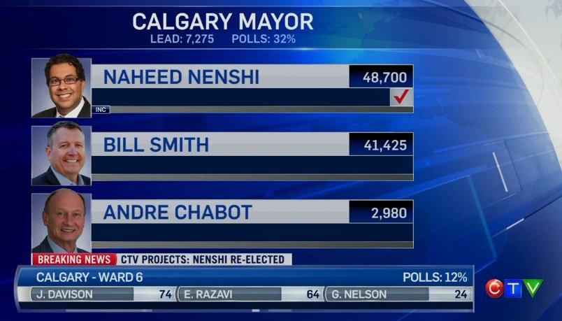 CTVCalgary's tweet photo. BREAKING: CTV declares @nenshi  re-elected as Mayor of #Calgary: https://t.co/GRyevMuCng #yycvote #yc https://t.co/uMpJ5O0gRY