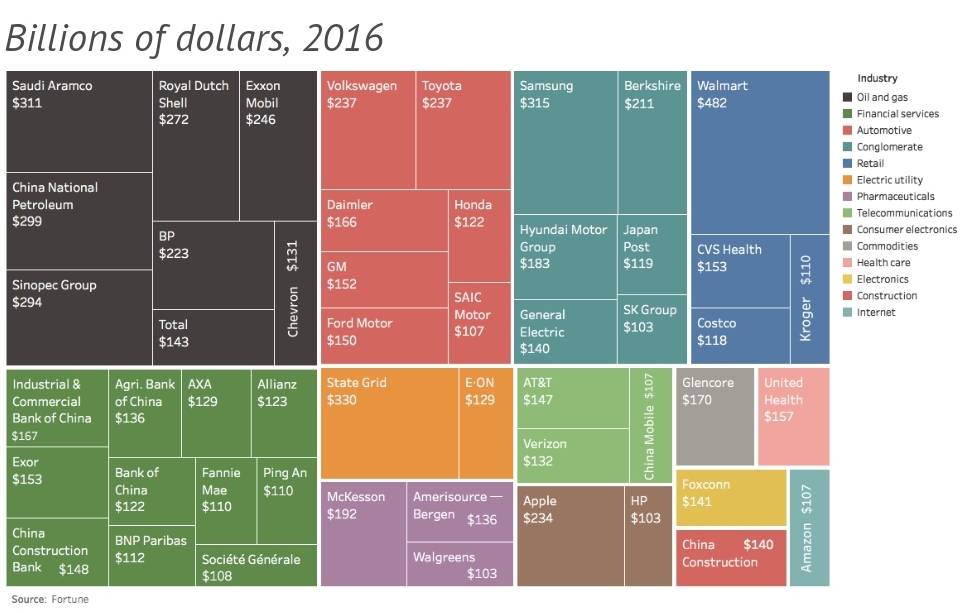 vchampain's tweet photo. World's biggest companies by 2016 revenue @VisualCap https://t.co/MS6NmxfU0G