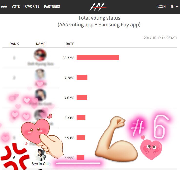 NwNumwaan's tweet photo. Let's vote daily> #SeoInGuk
📌#AsiaArtistAwards :Actor
🎉⬆️🎉 #6Total Ranking💪🏻💕🙏🏻
👉🏻 https://t.co/f4GjJpSPQ8
#서인국 #ソイングク
#徐仁國 #ซออินกุก https://t.co/BRUHe0iaPG