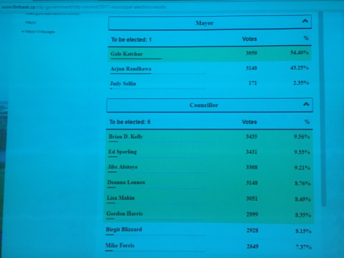 LindsayDMorey's tweet photo. New #fortsask council will be Katchur, Kelly, Sperling, Abitoye, Lennox, Makin and Harris #fortsaskvotes. Aquatics vote is a no with 51.97% https://t.co/4r057ccq0C