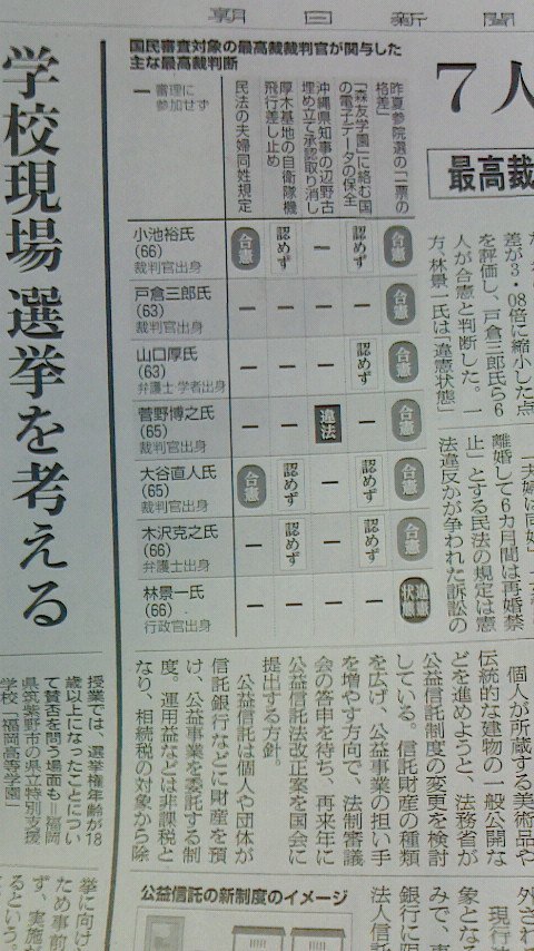 aiko33151709's tweet photo. 最高裁判事の国民審査。今朝の朝日朝刊にわかりやすい表が。木澤判事：加計学園監事で安倍氏の友人、安倍氏が最高裁判事に据えた人。小池判事：森友学園関連の電子データ保存を認めず。大谷判事：小池判事と同様。菅野判事：翁長知事の辺野古基地埋め立て承認取り消しを違憲とする。皆さんのご参考に。 https://t.co/F2BtSqEe5s