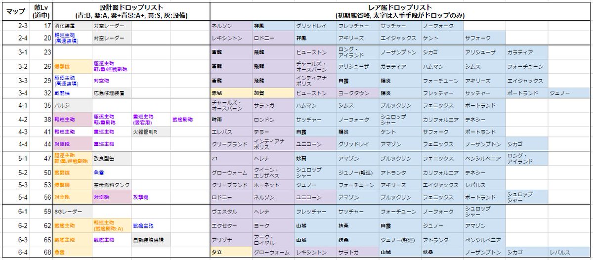 Suiton Op Twitter アズールレーンの周回場所を選定するために 敵lv 設計図 艦ドロップをひとつの表にまとめてみました