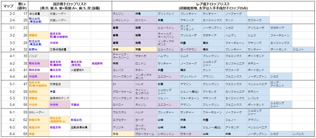 Suiton アズールレーン周回場所まとめの表で 4 2の戦艦副砲のランクが間違っていたので修正しました 一応 元のスプレッドシートのリンクもおいておきますので 各自でカスタマイズしていただいてもokです T Co Nfohlmlrro T Co