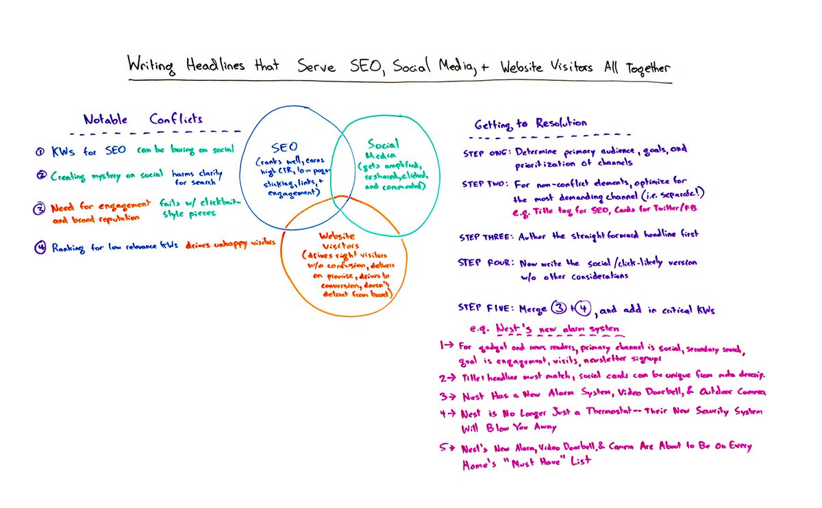 NicolasDru's tweet photo. One #Headline Doesn't Have to Do It All – Writing for #SEO, #Social, and Site Visitors https://t.co/dMBKiKnicc https://t.co/KUhRnJdFI2