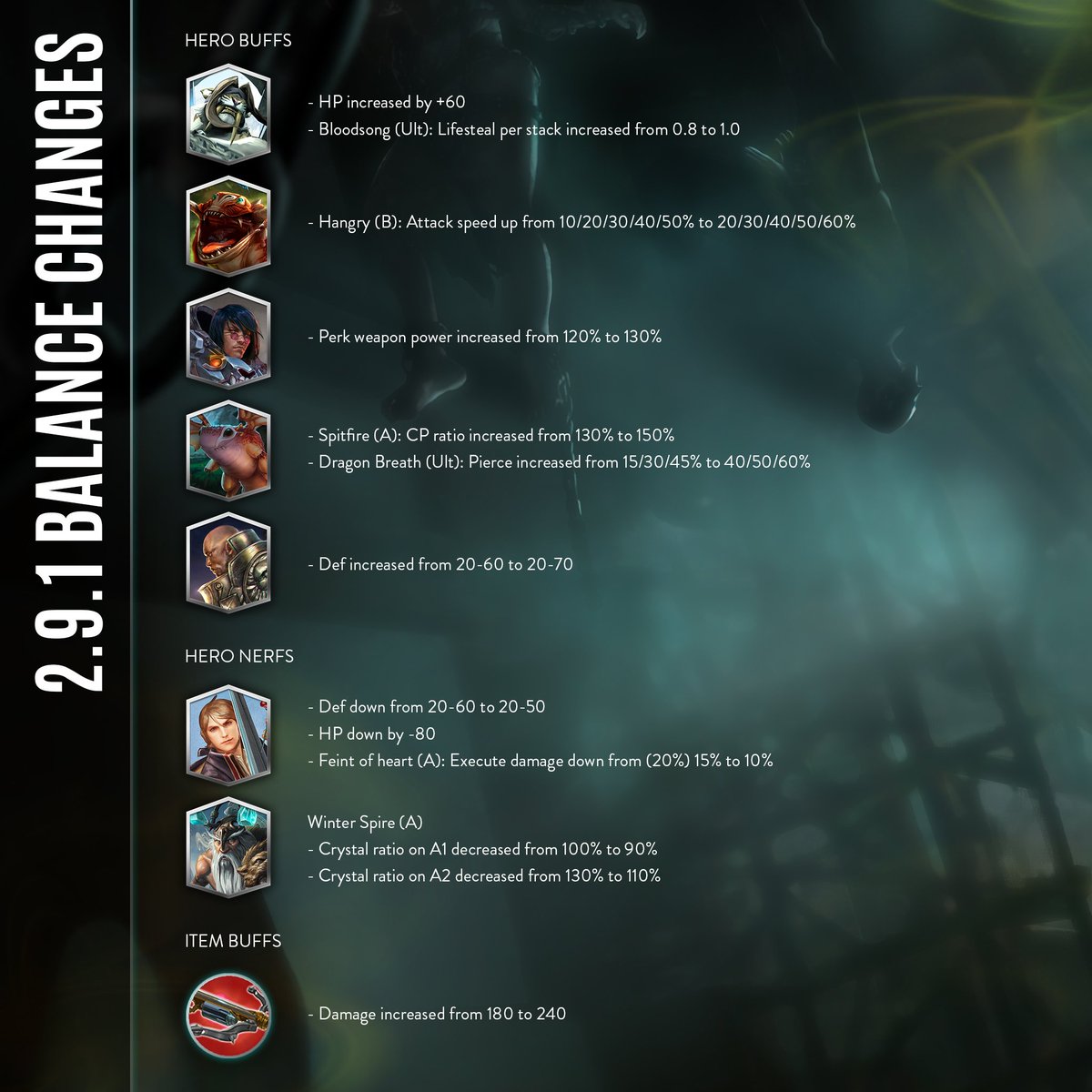 We have pushed a server hotfix for some balance changes. Note that these changes are not reflected in the in game stats currently.