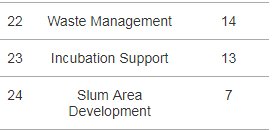 csrxindia's tweet photo. While #CSR in rural areas should be appreciated, dev activities in urban, slum areas should not be overlooked.
https://t.co/7E86H5tRyd https://t.co/e9FX7xTD3G