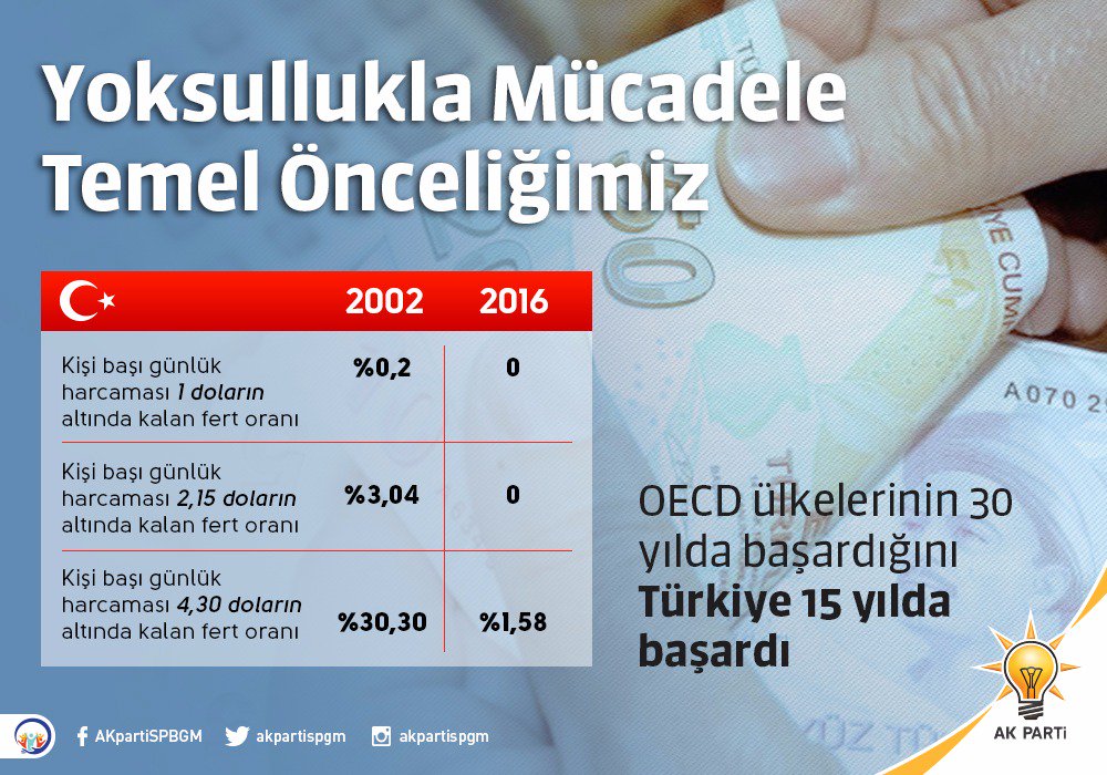 Yoksullukla mücadele temel önceliğimiz oldu.

#YoksulluklaMücadeleGünü