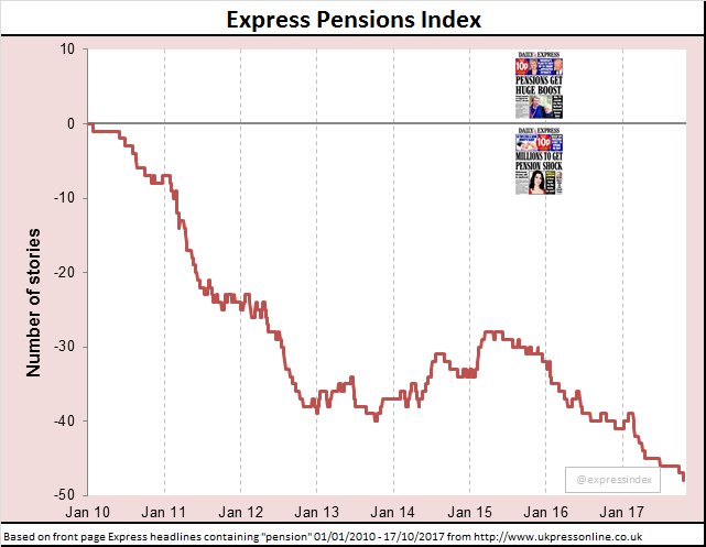 ExpressIndex's tweet photo. Another pensions tax raid today!
Summary of Express pensions headlines 1 January 2010 ->17 October 2017:
๐:60
๐:2
๐ก:109
#expressindex https://t.co/oSHKGKQ9AX
