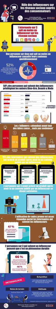 MathieuTetu's tweet photo. // [#INFLUENCE] 75% des internautes achètent après un post d'un influenceur 👉🏼 https://t.co/sN1TR5xJIl 👊 #SocialMedia #ROI https://t.co/0cpvFh1spa