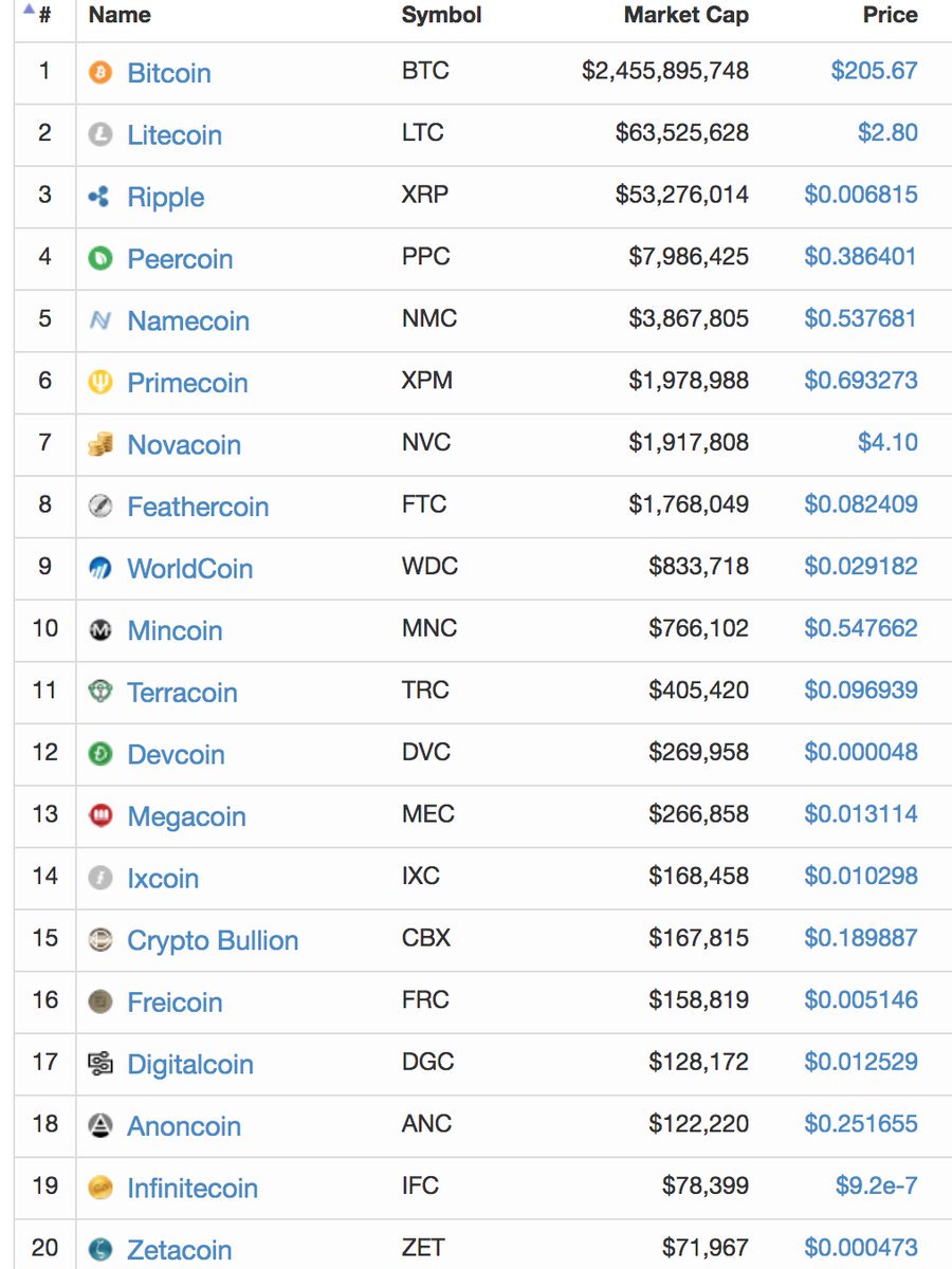 Aytunc's tweet photo. HODL diye altcoinlere 4 elle sarılırken unutulmaması gereken bir fotoğraf 2013 yılı coinmarketcap ilk 20si ilk 3 dışında tanıdığınız var mı? https://t.co/3B8GeyQLRs