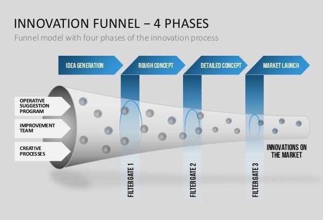 FCryptoCurrency's tweet photo. #Innovation Funnel {Infographic}
#IoT #AI #Blockchain #Fintech #Cybersecurity #M2M #IIoT #DataScience #AR #VR #Defstar5 #Mpgvip #Smm #SEO https://t.co/SoWiNuNBmj