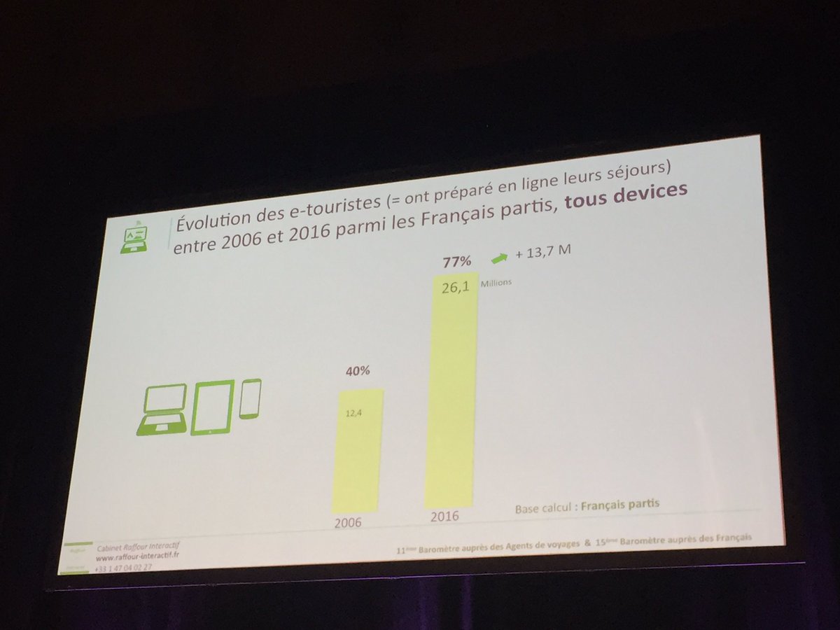 77% des français partis préparent leur vacances sur #internet, 53% le font sur #smartphone ! #et13 #etourisme <a href="/Guy_Raffour/">Guy Raffour</a>