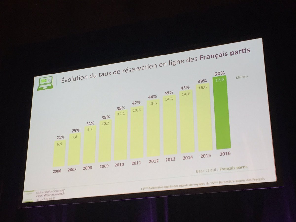 Un français sur deux réserve désormais ses #vacances en ligne #et13 #etourisme <a href="/Guy_Raffour/">Guy Raffour</a>