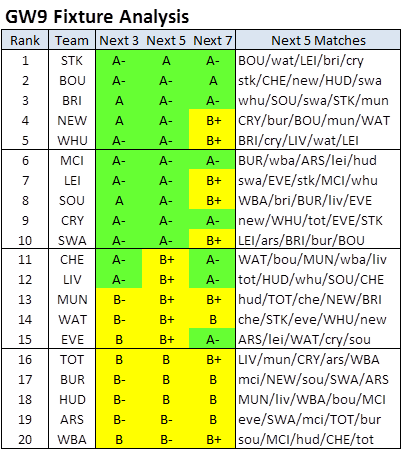 FPLPredictor's tweet photo. #FPL #GW9 #FixtureAnalysis
https://t.co/N8AufEartV https://t.co/Oao1wS0MvM