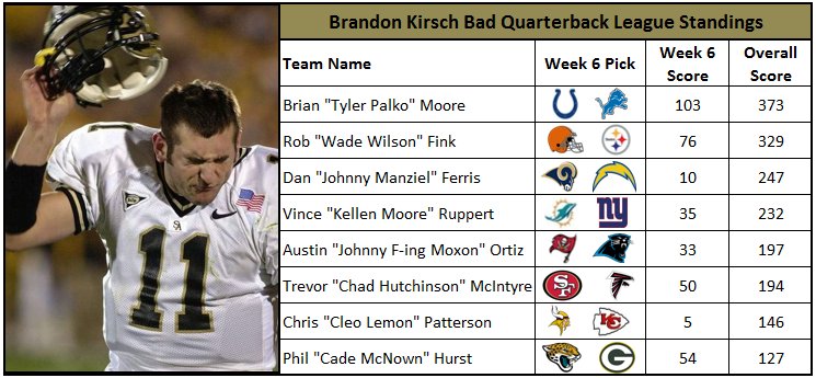bkbqbl's tweet photo. Standings after Week 6!! No change for the #BKBQBL standings, but the #CTBBQBL standings got shaken up a bit. https://t.co/26F0YemksN