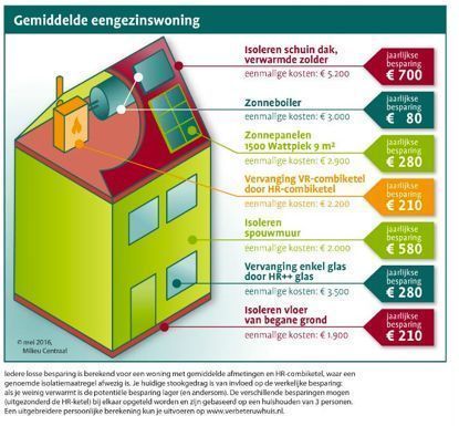 Waarom isoleren? 5 redenen om te investeren in de isolatie van je woning: bit.ly/2x1wcIN  Beleef het op de <a href="/dag_vd_isolatie/">Dag van de Isolatie</a>!