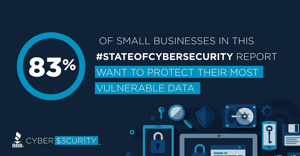 83% of small businesses in this #StateofCybersecurity report want to protect their most vulnerable data.