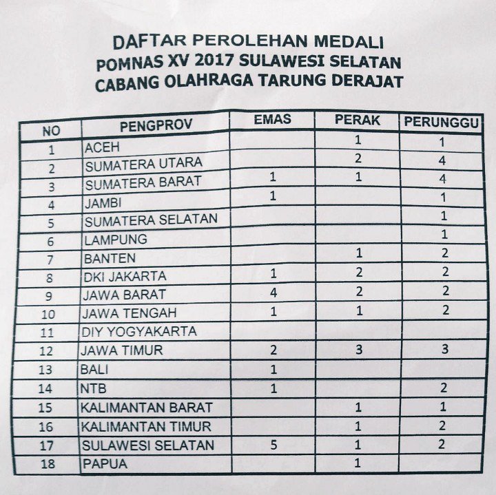 KawahDradjat's tweet photo. Daftar Perolehan Medali cabang olahraga Tarung Derajat POMNAS XV/2017 Sulsel #pomnas2017 #tarungderajat https://t.co/GKz2FAauXz