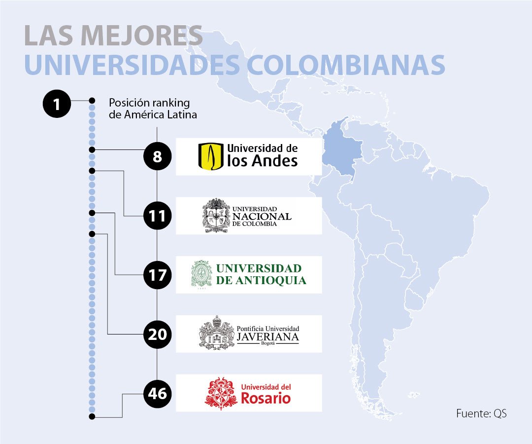 larepublica_co's tweet photo. #Educación | Los Andes, la Nacional y la Universidad de Antioquia son las mejores en el ranking QS. https://t.co/uERBUsaF3d https://t.co/ZFjqdkxTso