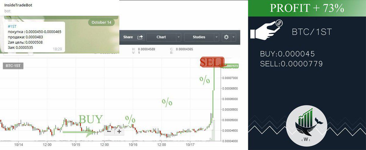crypto_whale23's tweet photo. #1ST принёс до +73% профита!
telegram ⏩ https://t.co/uzTX2buiQw
#биткоин #bitcoin #криптовалюта #btc #blockchain #cryptowhaletrade https://t.co/P3xusKayvg
