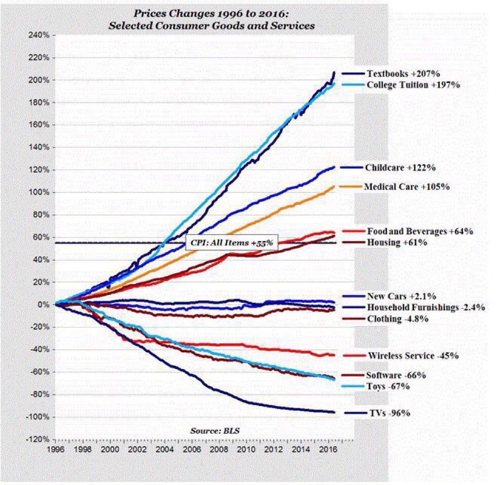 JedRecord's tweet photo. Price changes in last 20 years:
—Textbooks +207%
—Tuition +197%
—Childcare +122%
—Medical care +105%
—TVs -96%
via @ValaAfshar https://t.co/269EfPxBl3