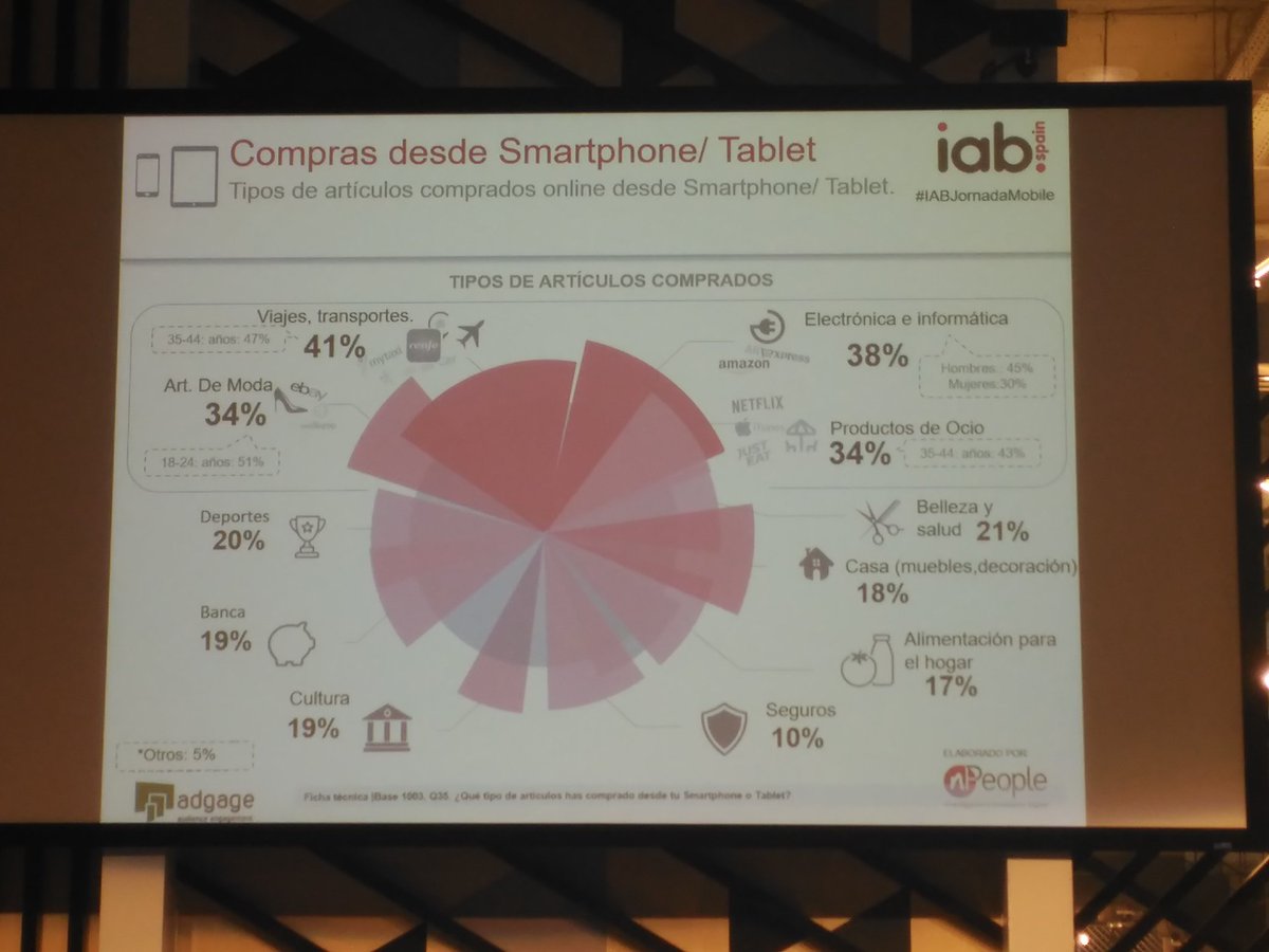 nPeople_Madrid's tweet photo. 💳📱 TOP compra desde #smartphone y #tablet:

⏺Viajes, transportes (41%)
⏺Electrónica e informática (38%)
⏺Moda (34%)

#IABJornadaMobile https://t.co/9DfAEomWiR