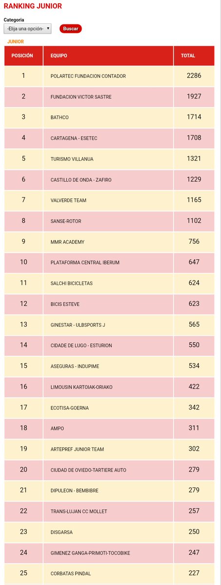 En el Ranking Nacional Junior por Equipos de la temporada 2017 hemos finalizado en una sobresaliente cuarta plaza!! #Cartagena #Esetec