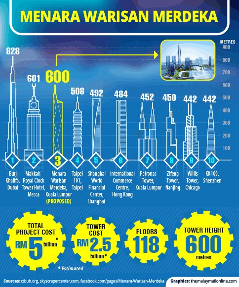 exponegaraku's tweet photo. Can you guess the number of floors of Warisan Merdeka (KL118)?
Yes, you guess it right!
118 FLOORS!
#ExpoNegaraku
#EPU
#WarisanMerdeka https://t.co/I4nLRQ4R6D