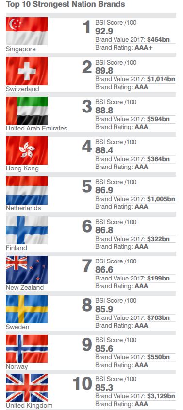 thisisFINLAND's tweet photo. #Finland has been ranked the world's sixth strongest nation brand in a new report by @BrandFinance https://t.co/jS5SadCVMF #NationBrands https://t.co/HOOd3CFp8D