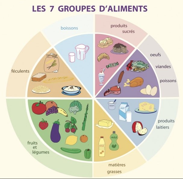 Alimentsdel Enfance Lesaviezvous Vers 7 Mois Il Faut Avoir Introduit Ts Les Groupes D Aliments Ds L Alimentation Bebe Diversificationalimentaire Quizzbiz T Co Tl54j21sp1