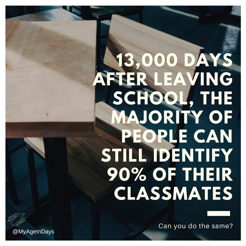 Age_In_Days's tweet photo. 13,000 days after leaving school, the majority of people can still identify 90% of their classmates. #university #college #school #study https://t.co/ZVercgPfsp