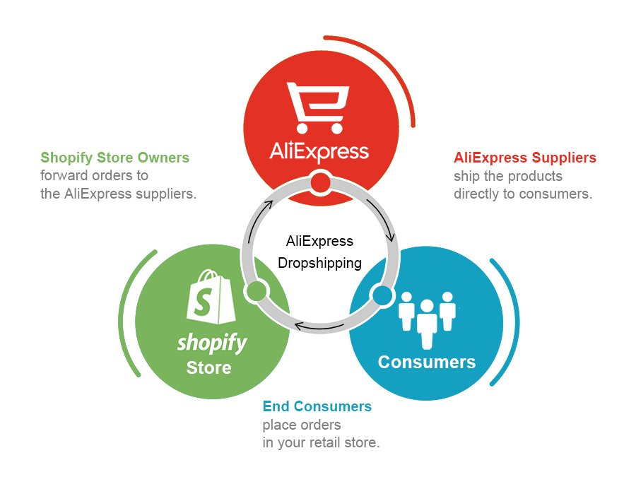 Chinadivision's tweet photo. Useful Tips for Shopify Store Owners Who Drop-ship from AliExpress. https://t.co/OgVDTs5RkF #Aliexpress #dropship #sourcefromchina https://t.co/ZLYlZkdnbz