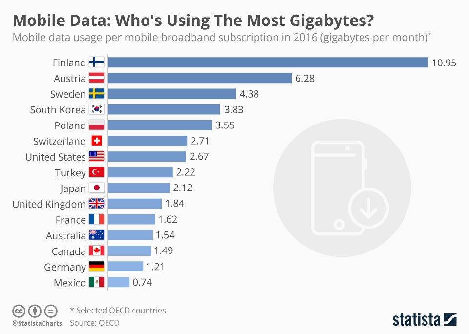 Statista Charts