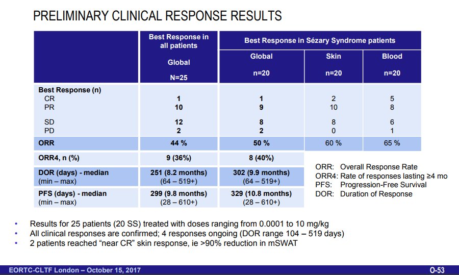 MjjHerbert's tweet photo. @InnatePharma releases promising preliminary results w/ anti-KIR3DL2 MAb against Sézary Syndrome #IPH4102 Phase I study @EORTC London Oct 15 https://t.co/awYYgwQwQP