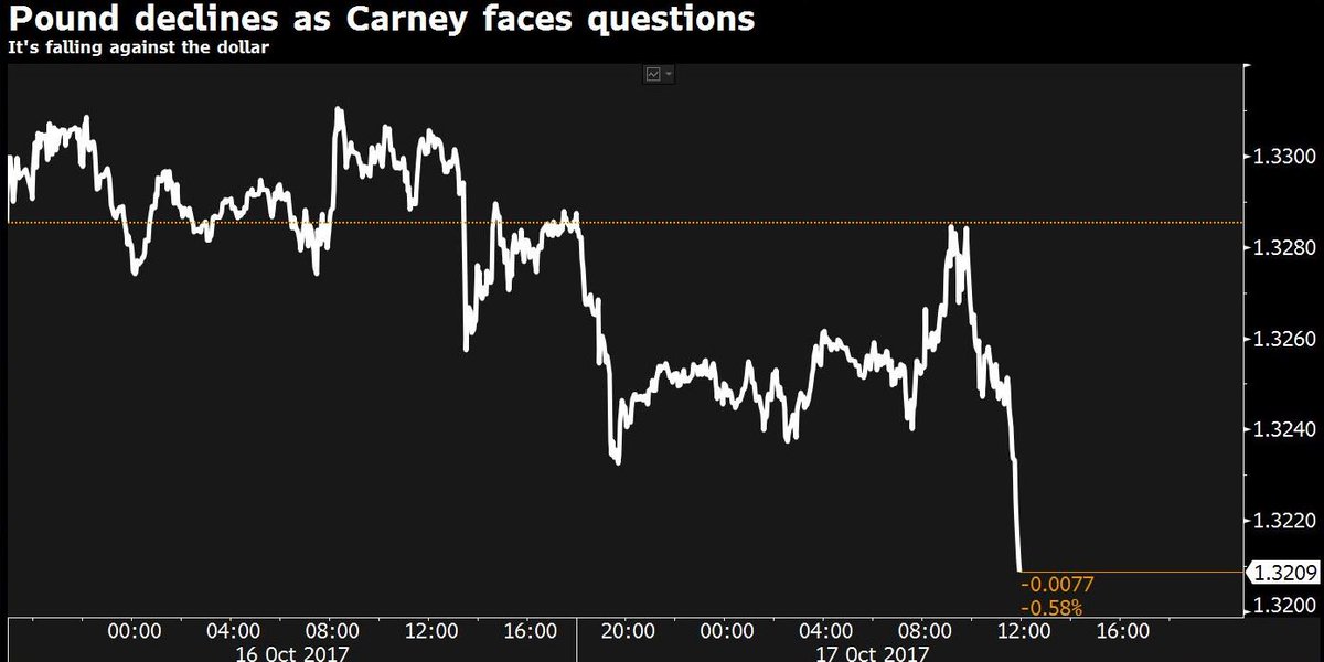 business's tweet photo. The pound is falling while Mark Carney is talking https://t.co/PKtmRbhGXe https://t.co/CzDDgF17Mg