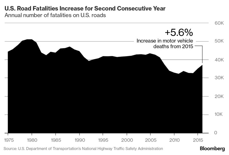 TheStalwart's tweet photo. Here's a must-read on the growing signs that smartphones are leading to a spike in auto-related deaths https://t.co/cyum4EpHfu https://t.co/c8yQ1R34QF