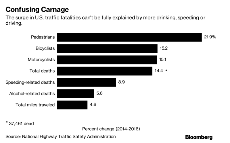 TheStalwart's tweet photo. Here's a must-read on the growing signs that smartphones are leading to a spike in auto-related deaths https://t.co/cyum4EpHfu https://t.co/c8yQ1R34QF
