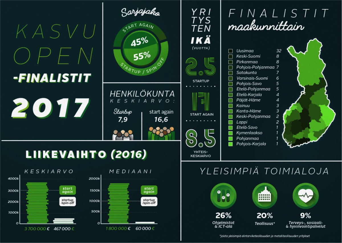 tailorguide's tweet photo. The time has come: #KasvuOpen final is next week! Register today and meet us in JyvÀskylÀ :) https://t.co/KevuDnIx79 #TailorGuide #growth https://t.co/wXzkCaPefv