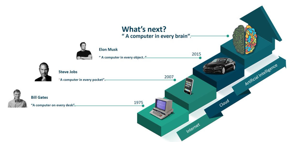 Cimminelli's tweet photo. A computer in every brain... It's not about if is going to happen, but when. #iStarter @iStarterItaly #DisruptionInProgress https://t.co/5CyfjVm1C9