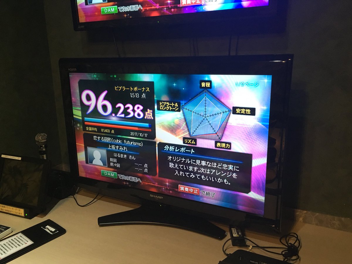 harumaki16x's tweet photo. 思いがけない点数 96.238
正解率88 表現70
とりあえず自己ベスト!!!
#上坂すみれ #cubic futurismo
#恋する図形 #DAMSTADIUM #LIVEDAM #DAM #カラオケ https://t.co/Ly3A0LV8LL