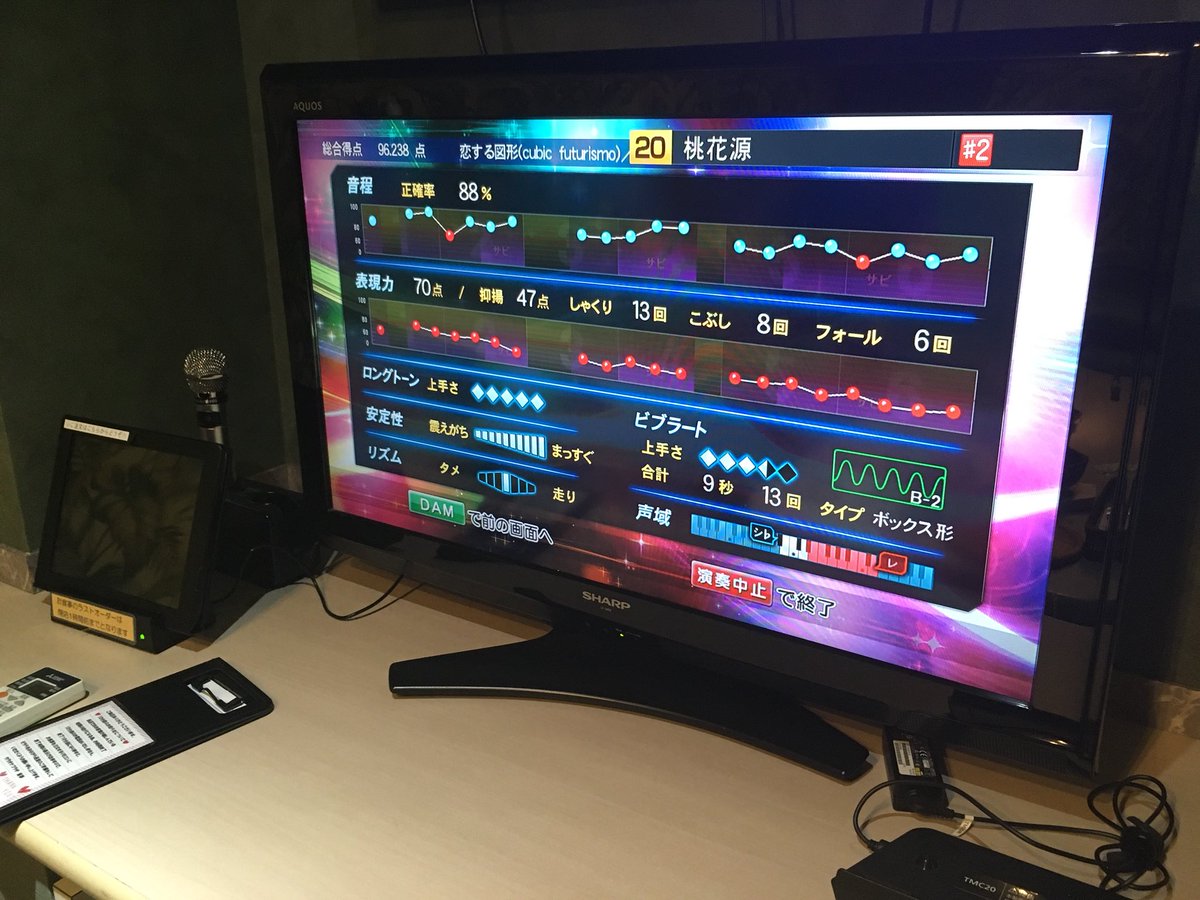 harumaki16x's tweet photo. 思いがけない点数 96.238
正解率88 表現70
とりあえず自己ベスト!!!
#上坂すみれ #cubic futurismo
#恋する図形 #DAMSTADIUM #LIVEDAM #DAM #カラオケ https://t.co/Ly3A0LV8LL